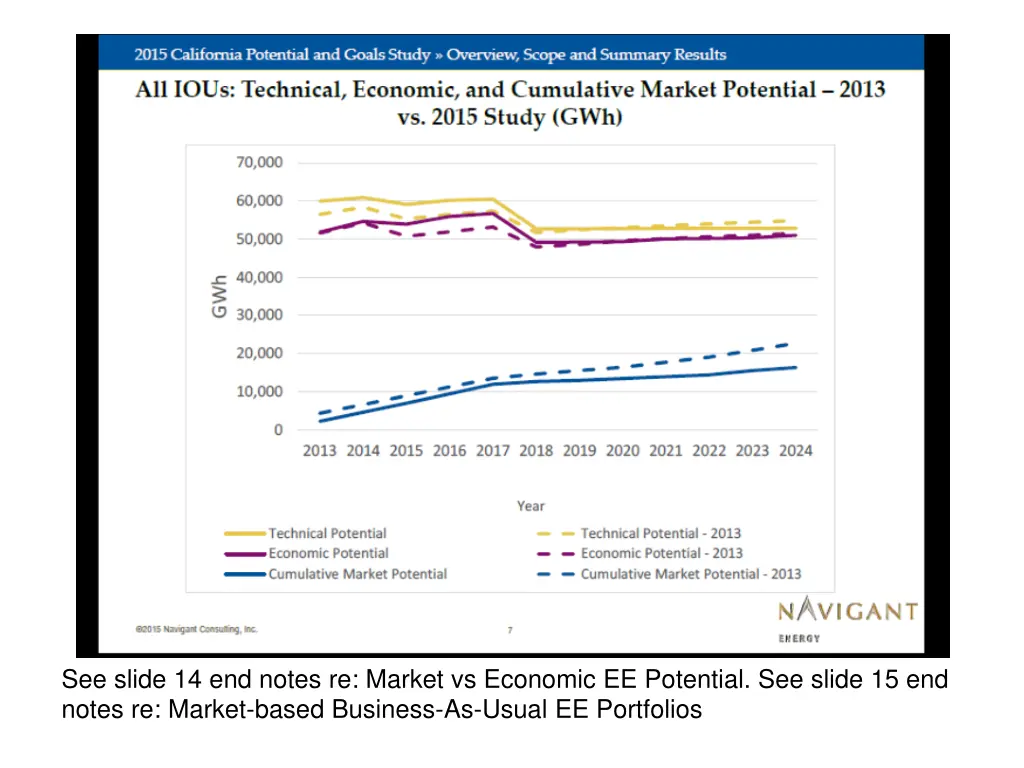 see slide 14 end notes re market vs economic