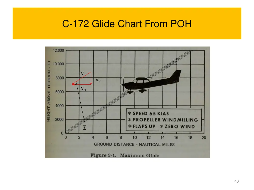 c 172 glide chart from poh