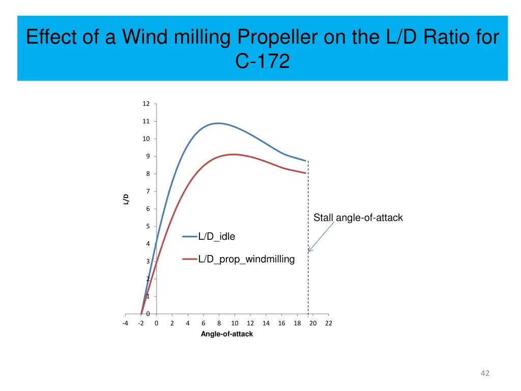 effect of a wind milling propeller