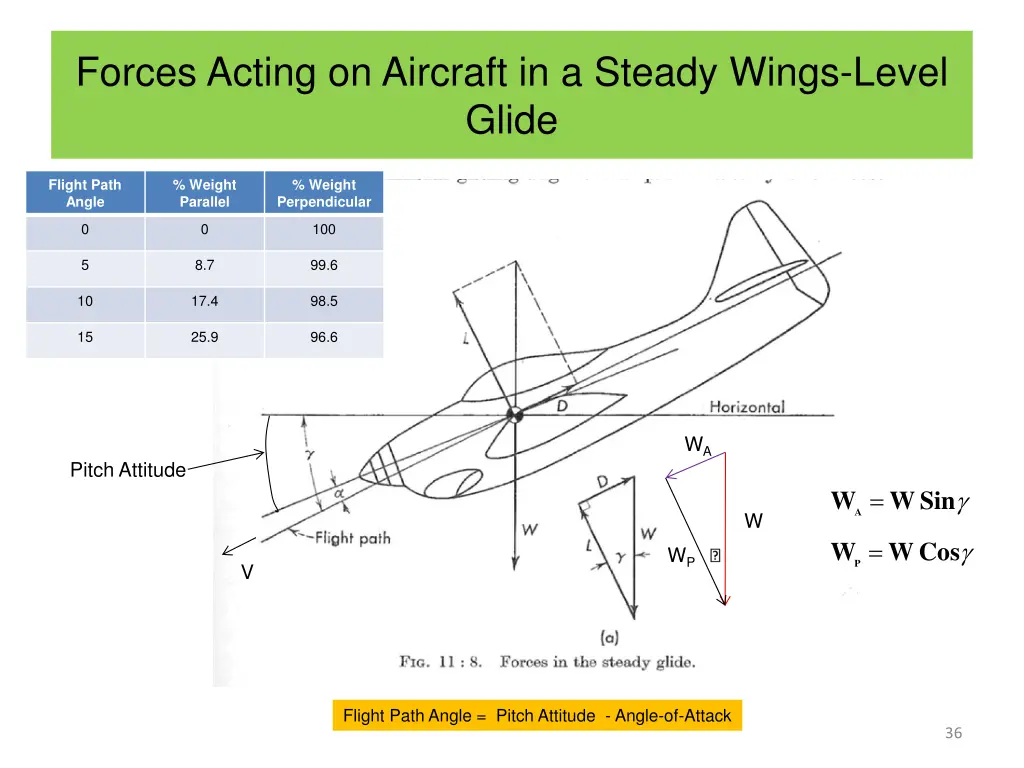 forces acting on aircraft in a steady wings level