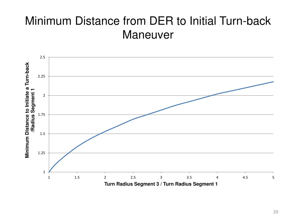 minimum distance from der to initial turn back