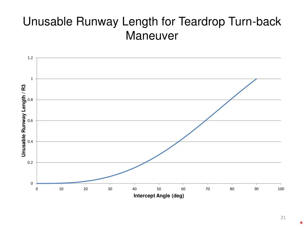 unusable runway length for teardrop turn back