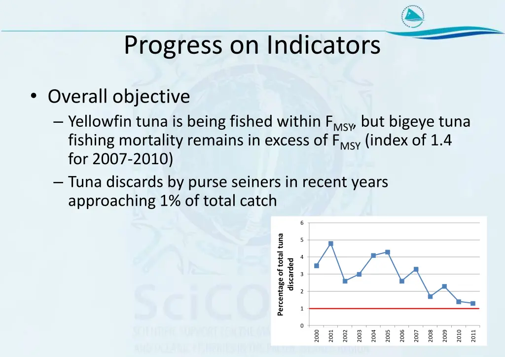 progress on indicators