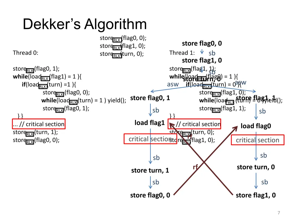 dekker s algorithm 3