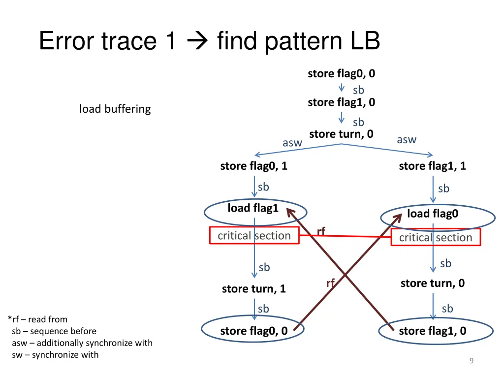 error trace 1 find pattern lb