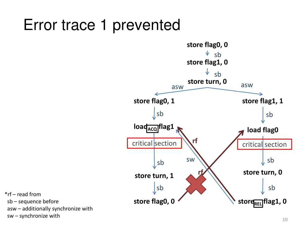 error trace 1 prevented