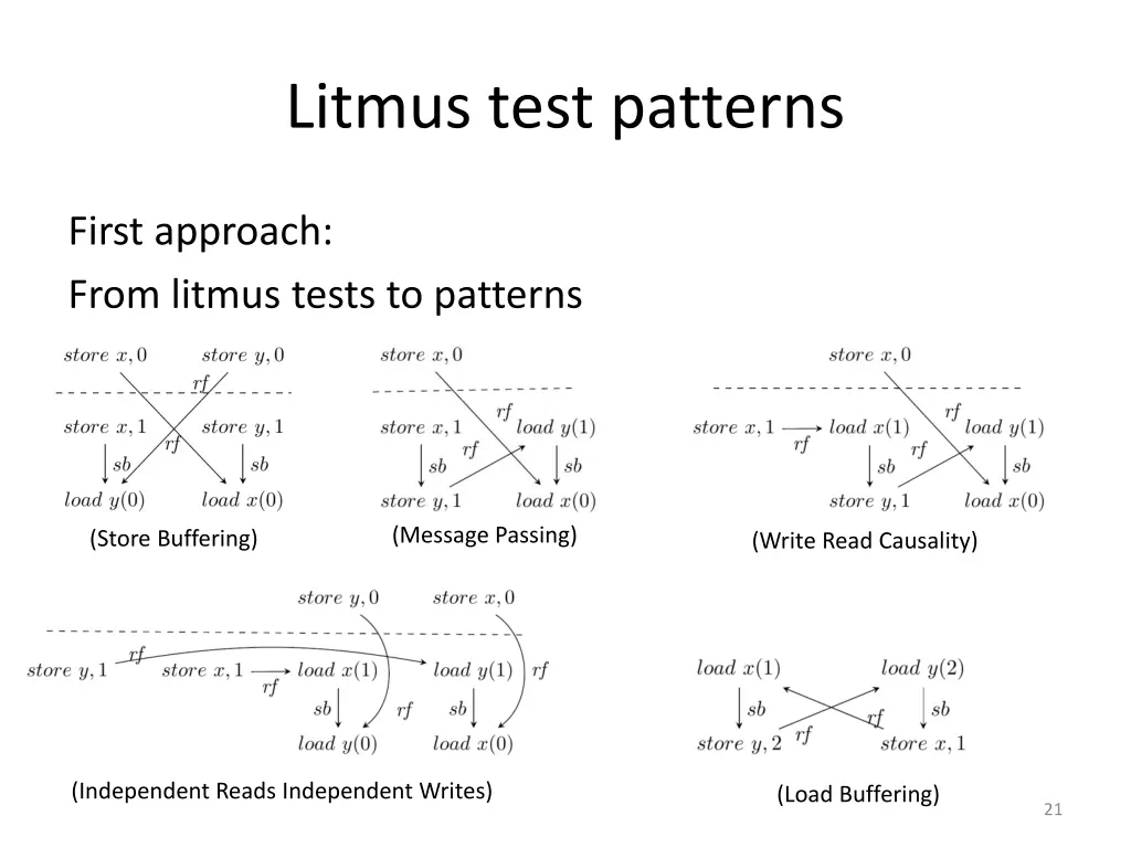 litmus test patterns