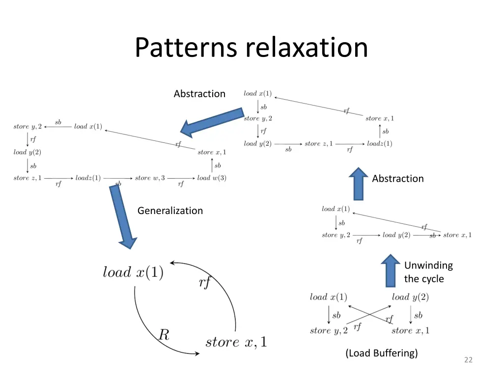 patterns relaxation