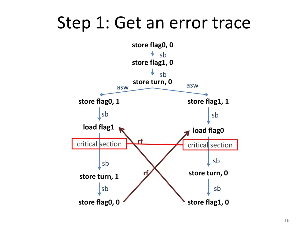 step 1 get an error trace