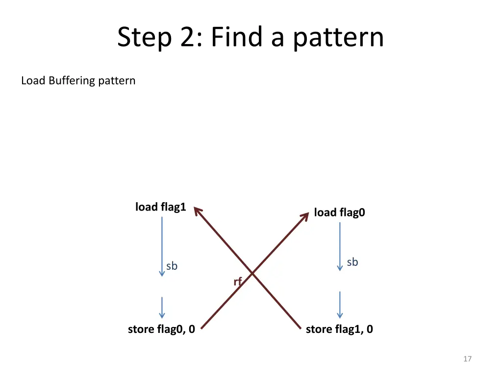 step 2 find a pattern