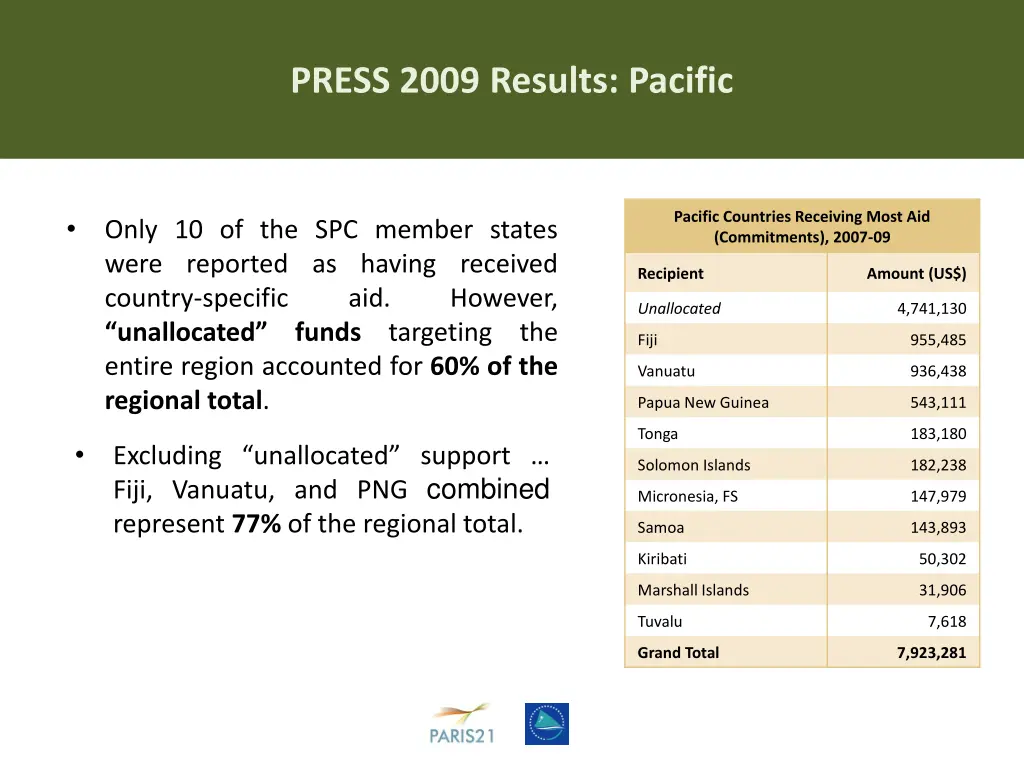 press 2009 results pacific 1