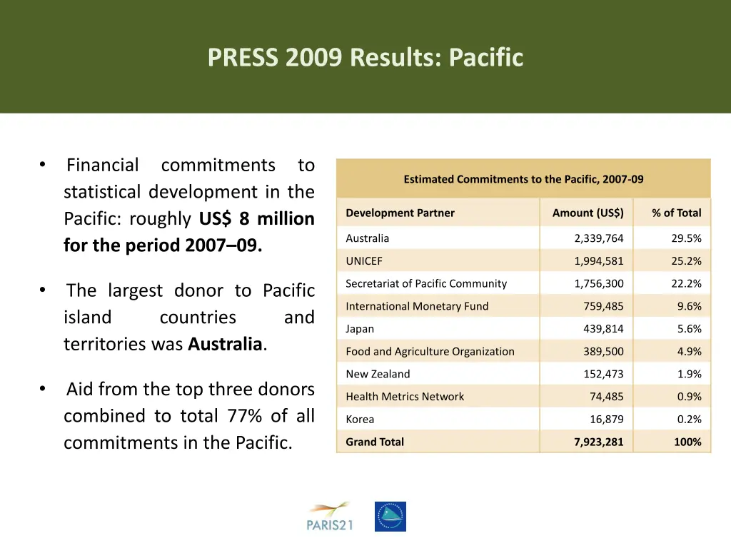 press 2009 results pacific