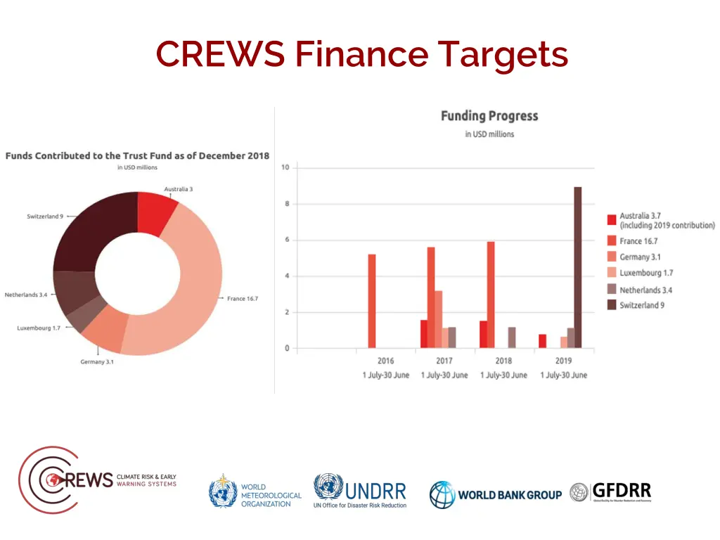 crews finance targets