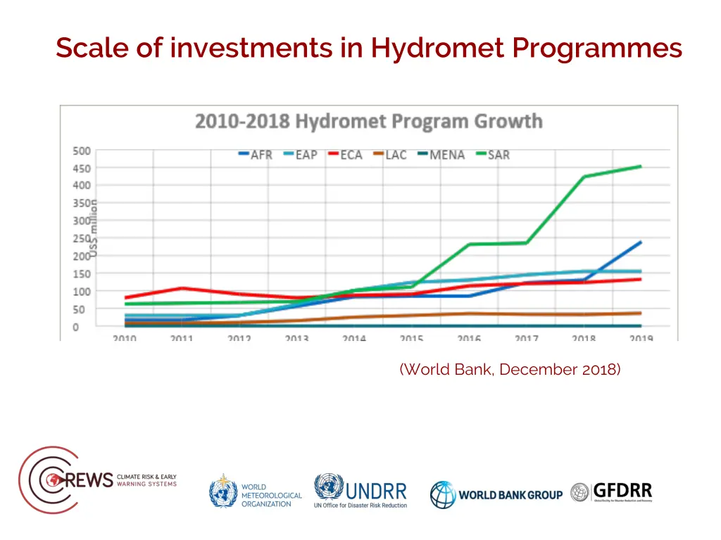 scale of investments in hydromet programmes