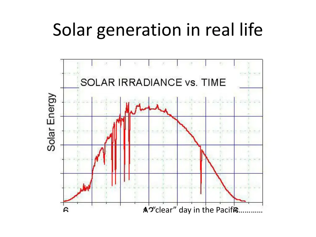 solar generation in real life