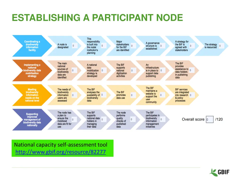 establishing a participant node 1