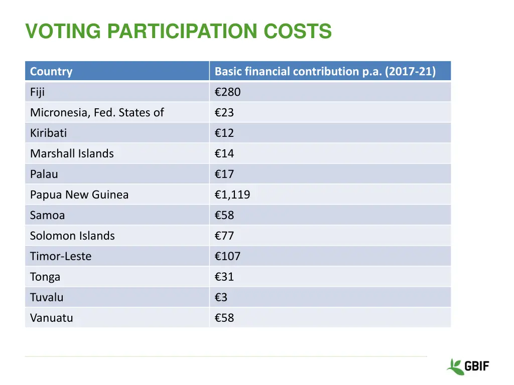 voting participation costs