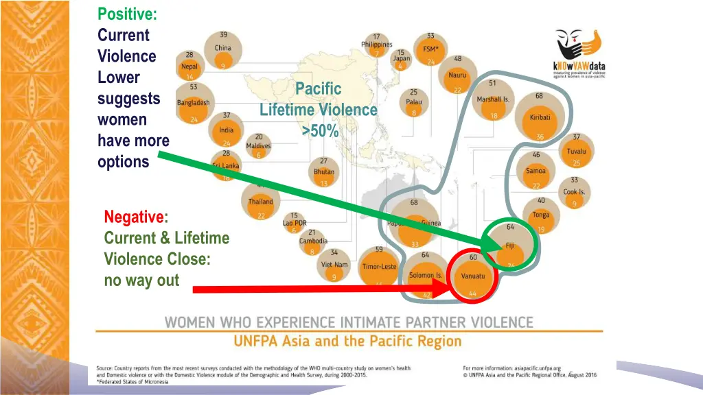 positive current violence lower suggests women