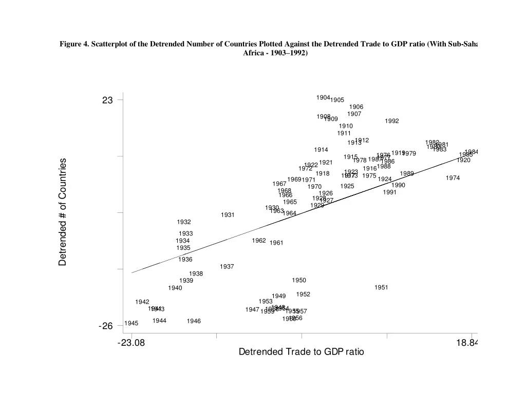 figure 4 scatterplot of the detrended number