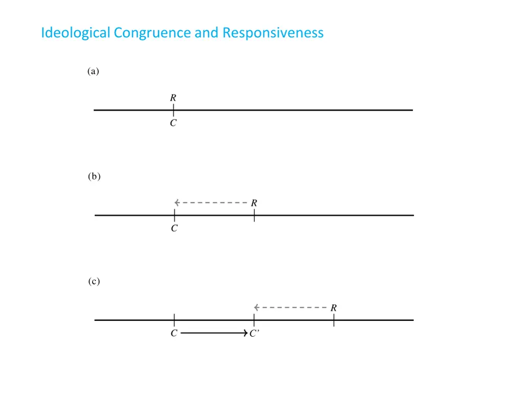 ideological congruence and responsiveness