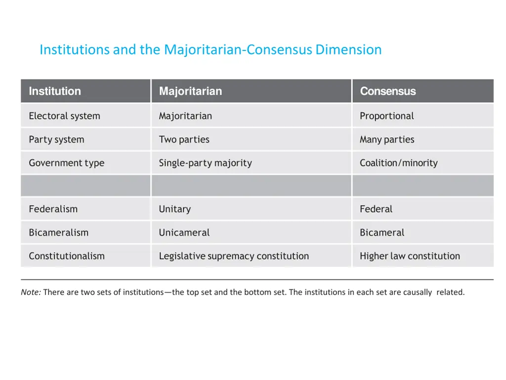 institutions and the majoritarian consensus