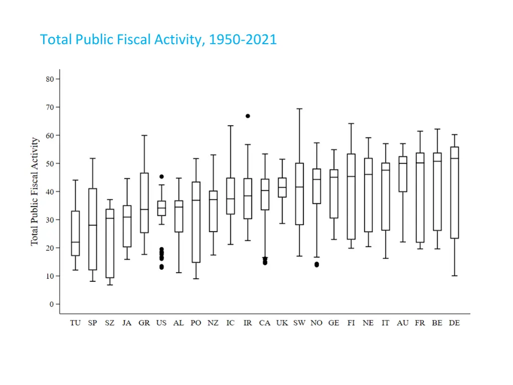 total public fiscal activity 1950 2021