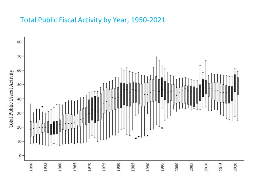 total public fiscal activity by year 1950 2021