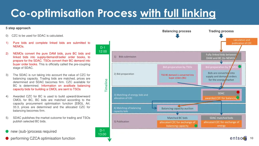 co optimisation process with full linking