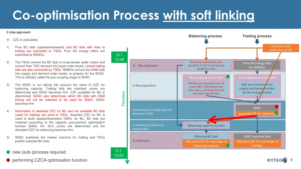 co optimisation process with soft linking