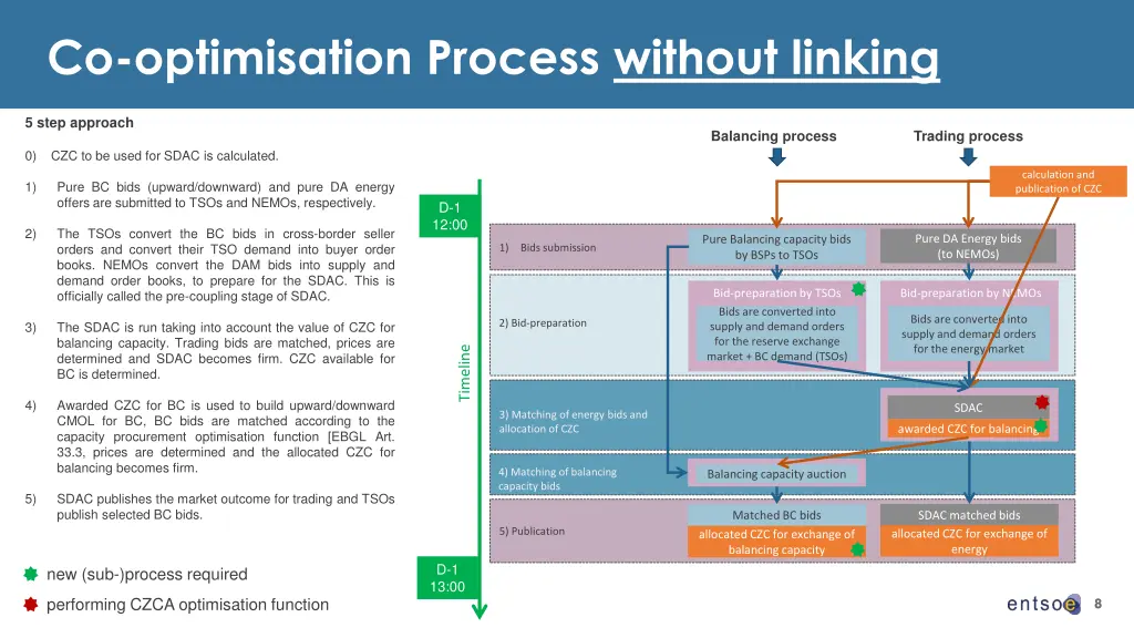 co optimisation process without linking