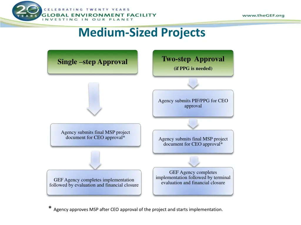 medium sized projects