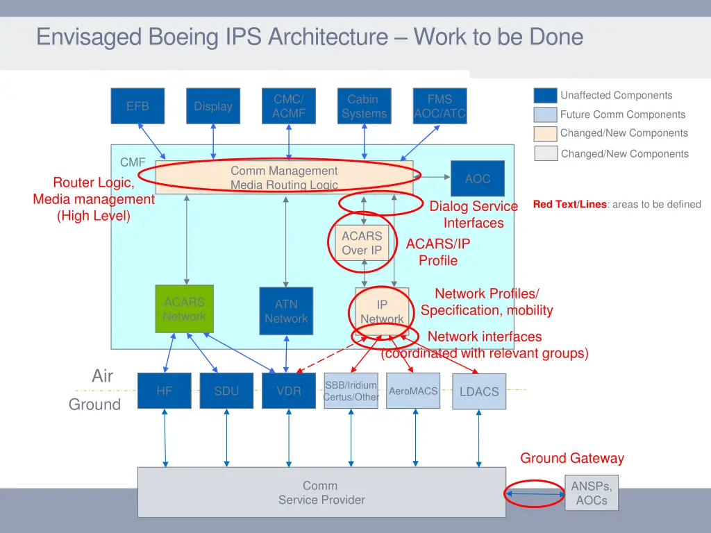 envisaged boeing ips architecture work to be done