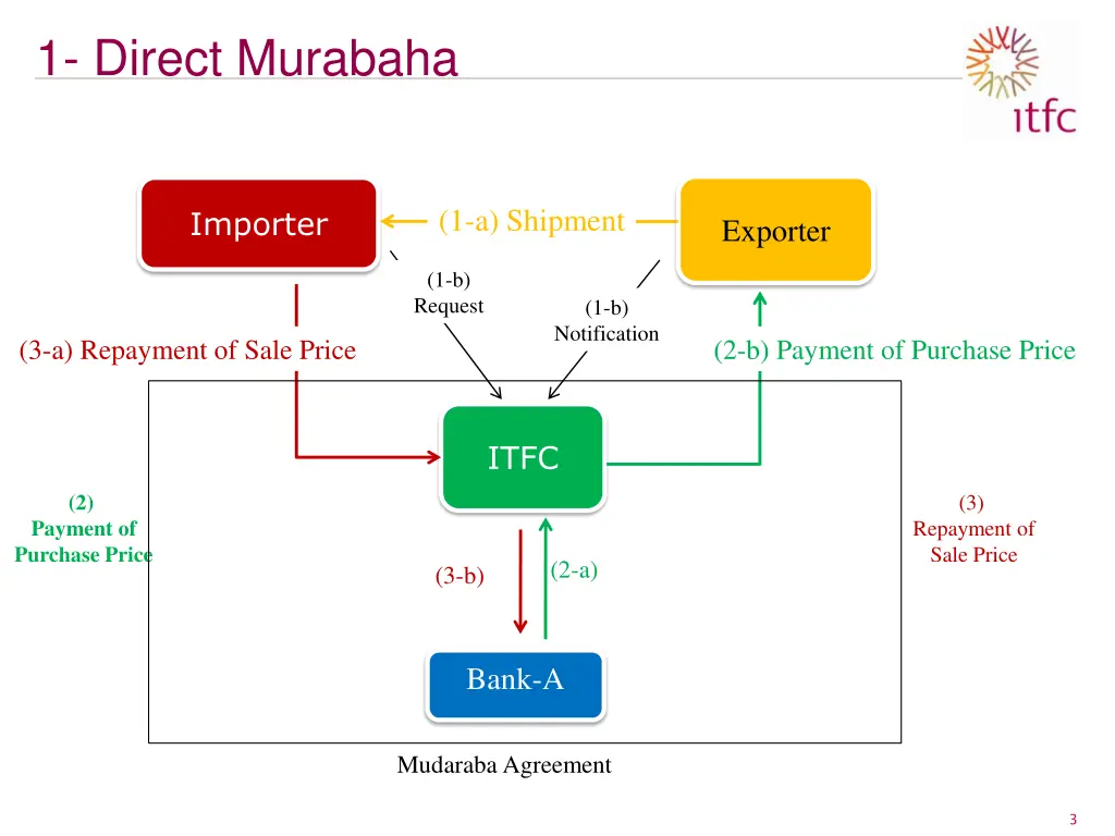 1 direct murabaha