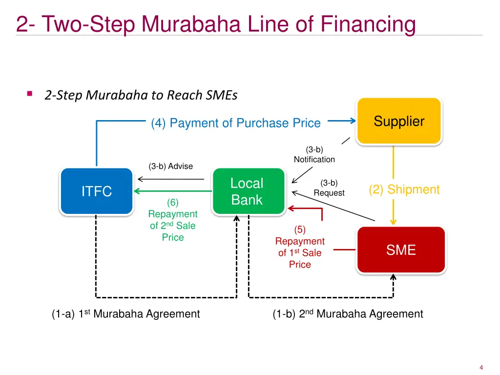 2 two step murabaha line of financing