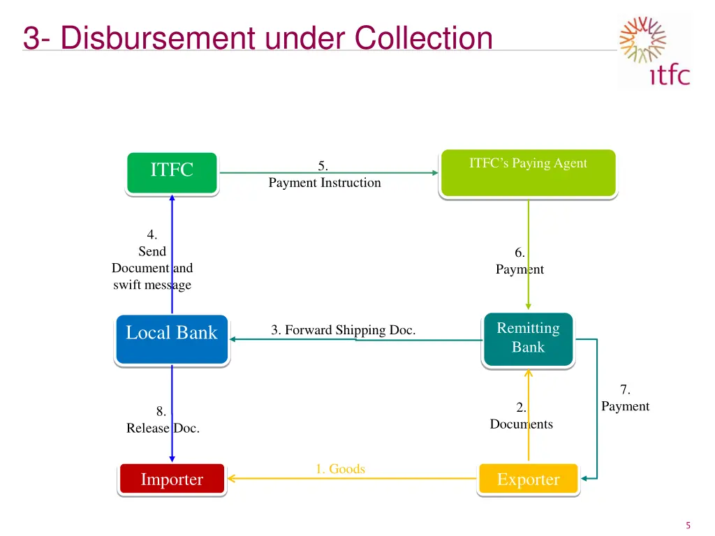 3 disbursement under collection