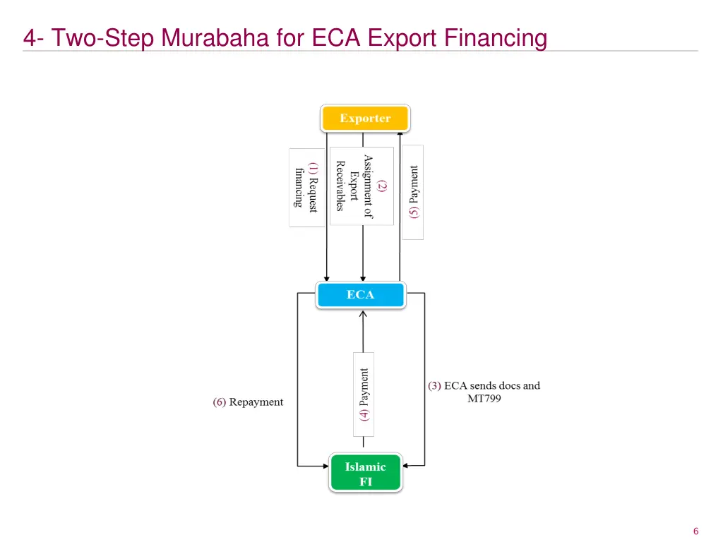 4 two step murabaha for eca export financing