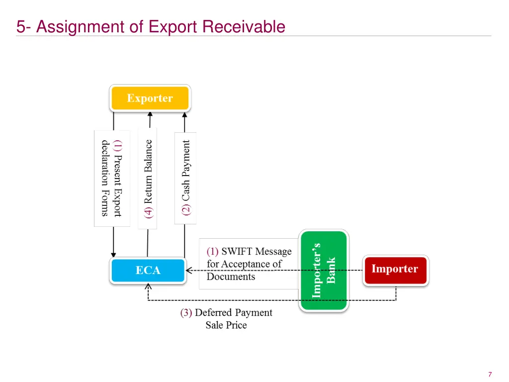 5 assignment of export receivable