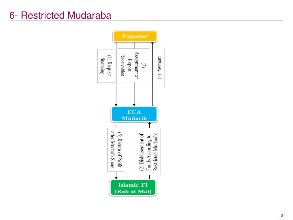 6 restricted mudaraba