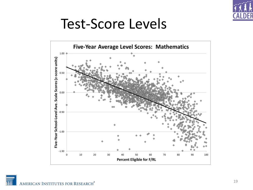 test score levels