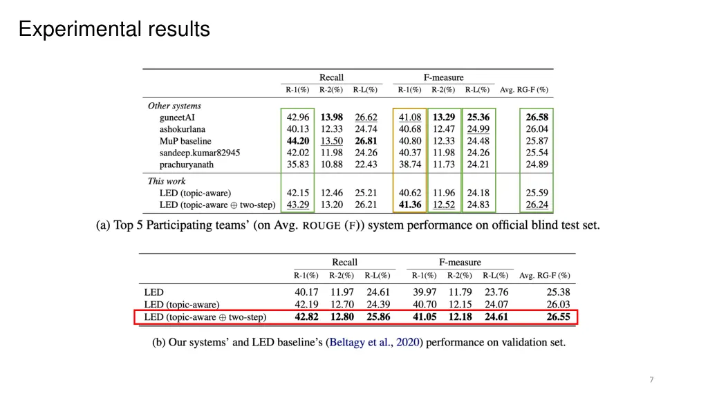 experimental results