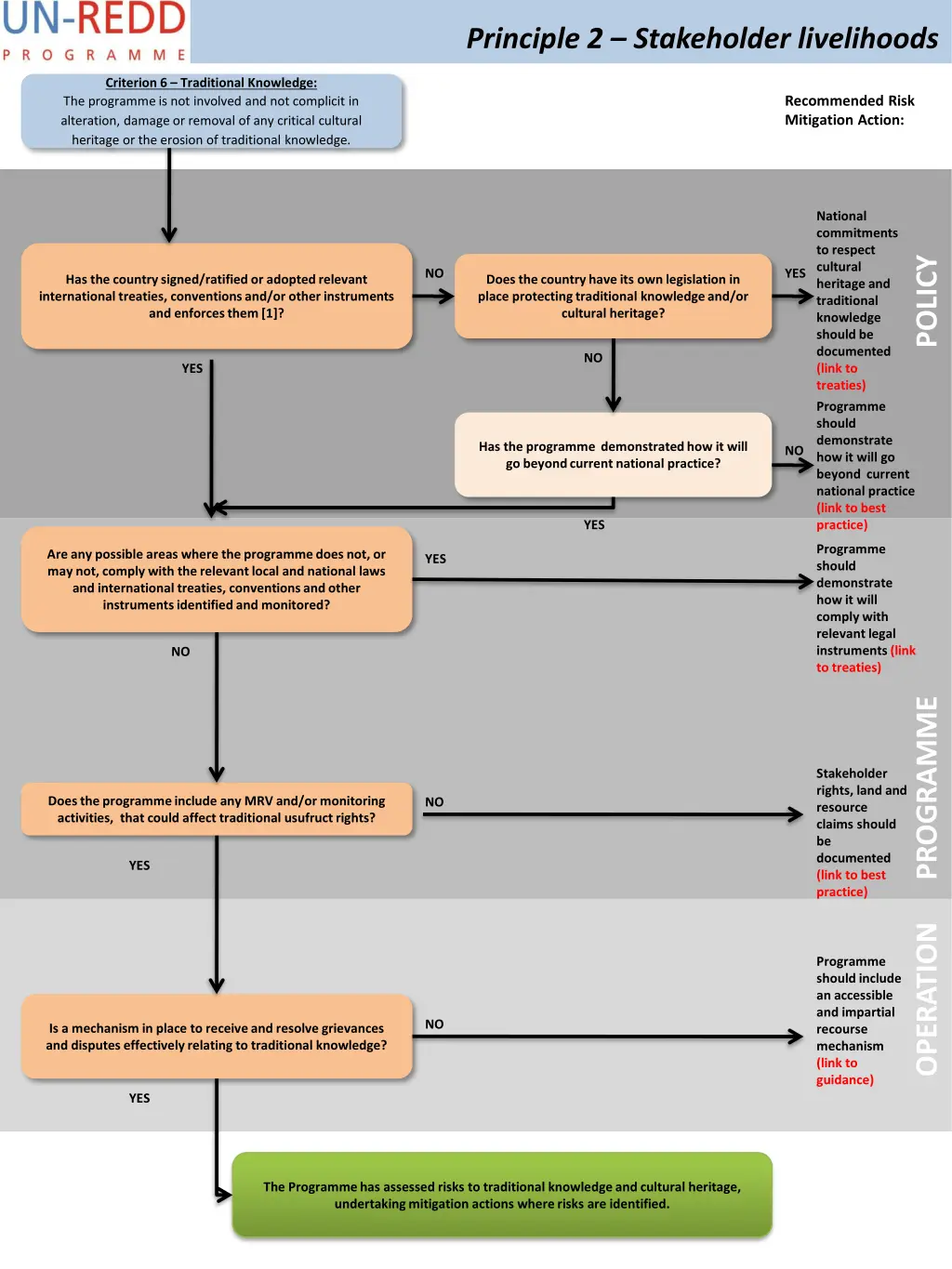 principle 2 stakeholder livelihoods 1