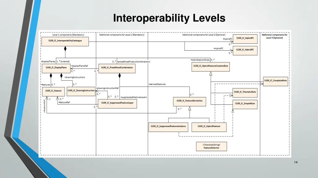 interoperability levels 1