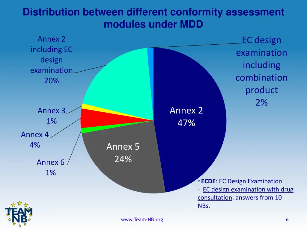 distribution between different conformity 1