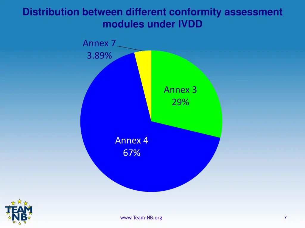 distribution between different conformity 2