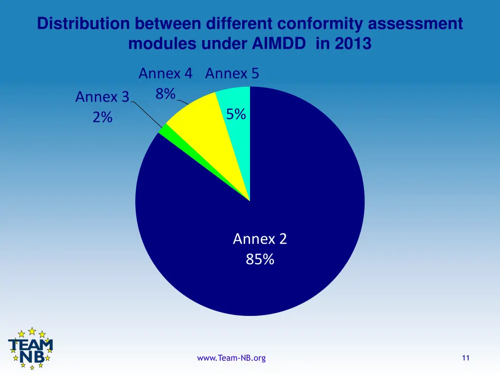 distribution between different conformity 3