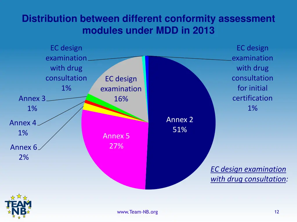 distribution between different conformity 4