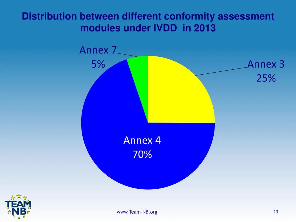 distribution between different conformity 5