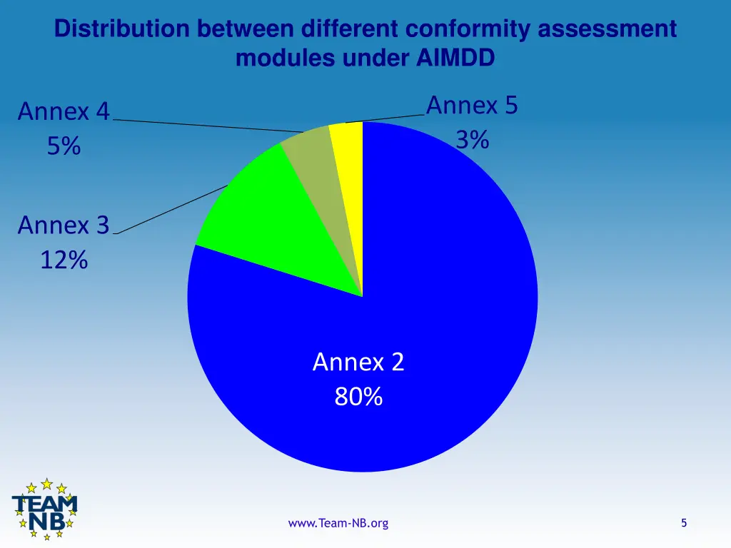 distribution between different conformity