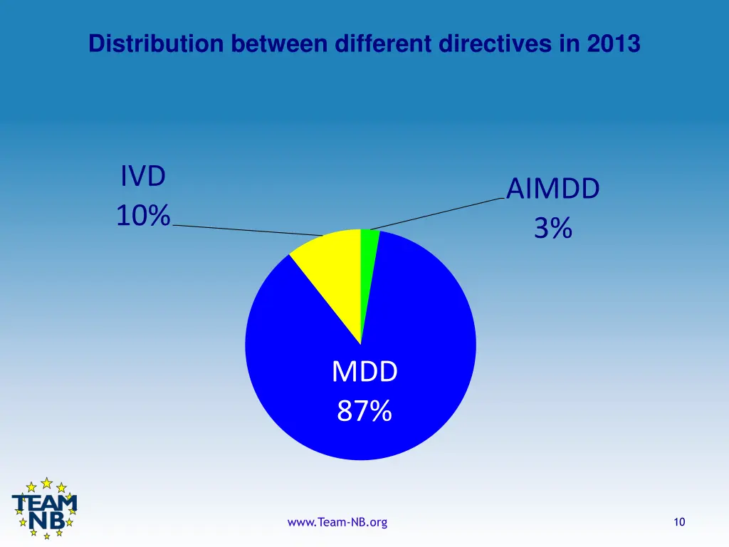 distribution between different directives in 2013