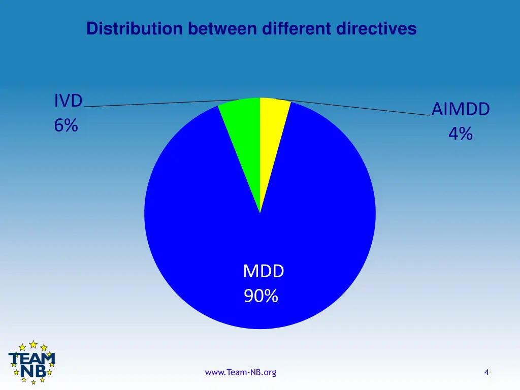 distribution between different directives